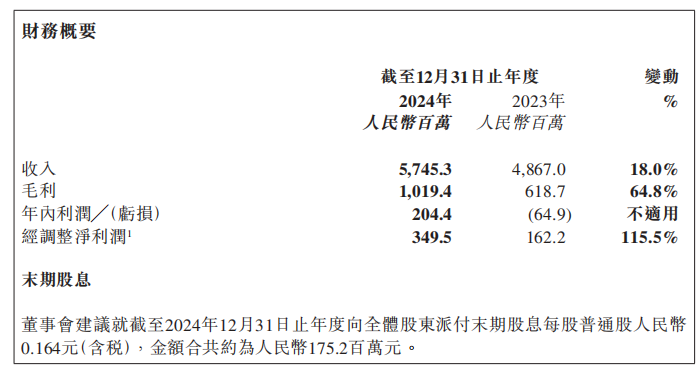 十月稻田2024年营收57.45亿元，玉米产品营收同比增加523.2%