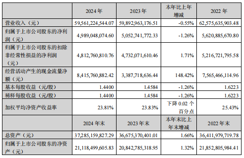 双汇发展2024营收595.6亿元，业绩双降