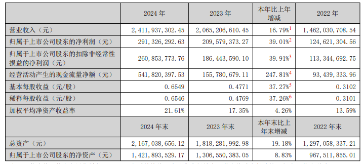 劲仔食品2024年净利润同比增长39.01%至2.91亿元