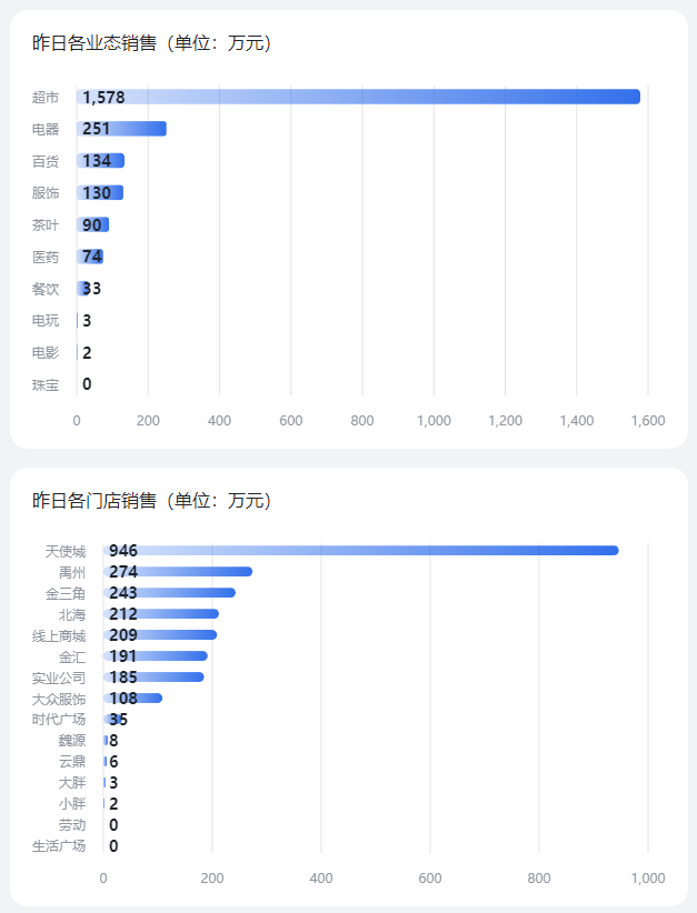 胖东来公布最新经营情况,今年已经卖了58亿