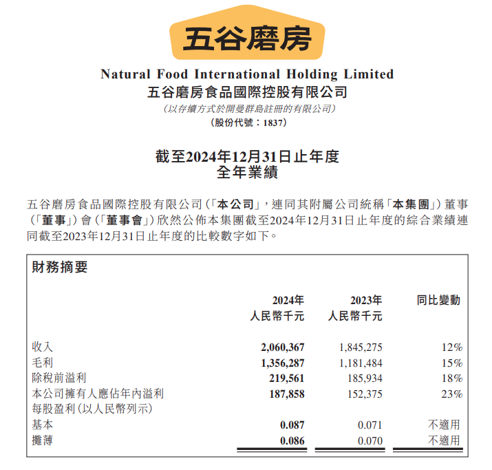五谷磨房2024年净利1.88亿元同比增长23%