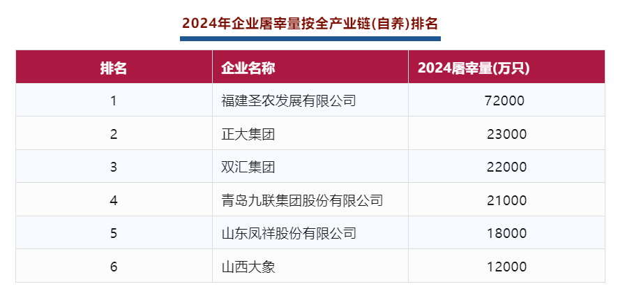 024年度全国白羽肉鸡企业屠宰量排名公布"