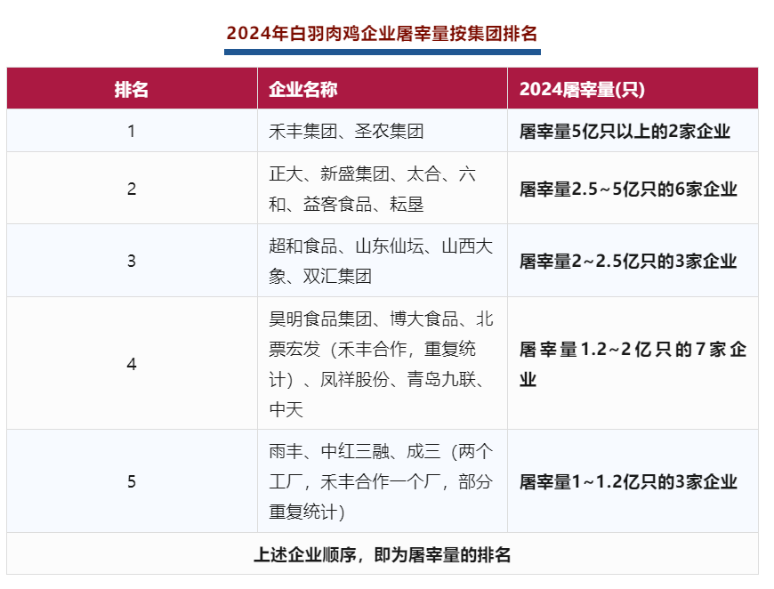 024年度全国白羽肉鸡企业屠宰量排名公布"