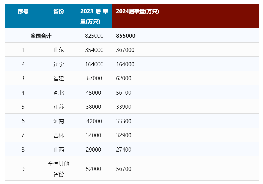 024年度全国白羽肉鸡企业屠宰量排名公布"