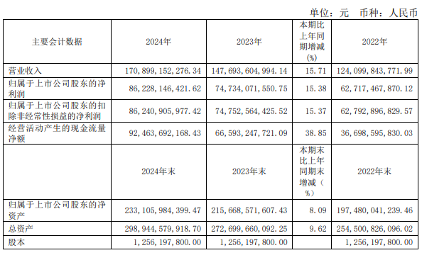 贵州茅台2024年实现营收1708.99亿元,净利增长15%