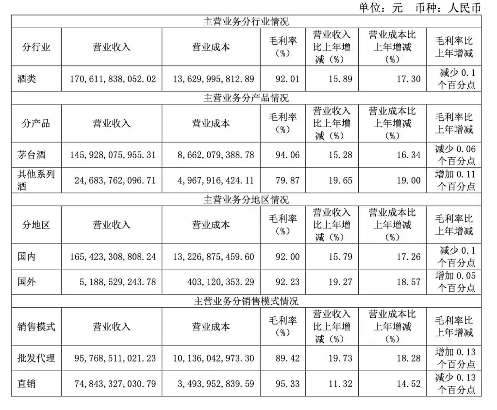 贵州茅台2024年实现营收1708.99亿元,净利增长15%