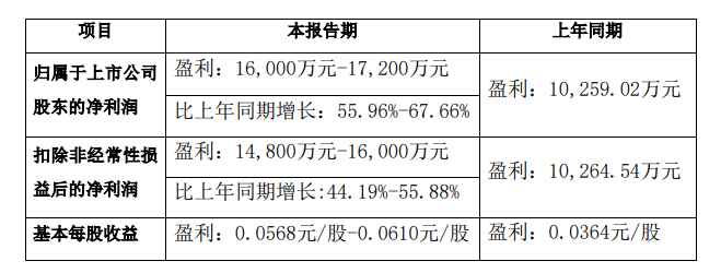 淡季逆袭创“开门红”,燕京啤酒2025首季净利预增超55%!