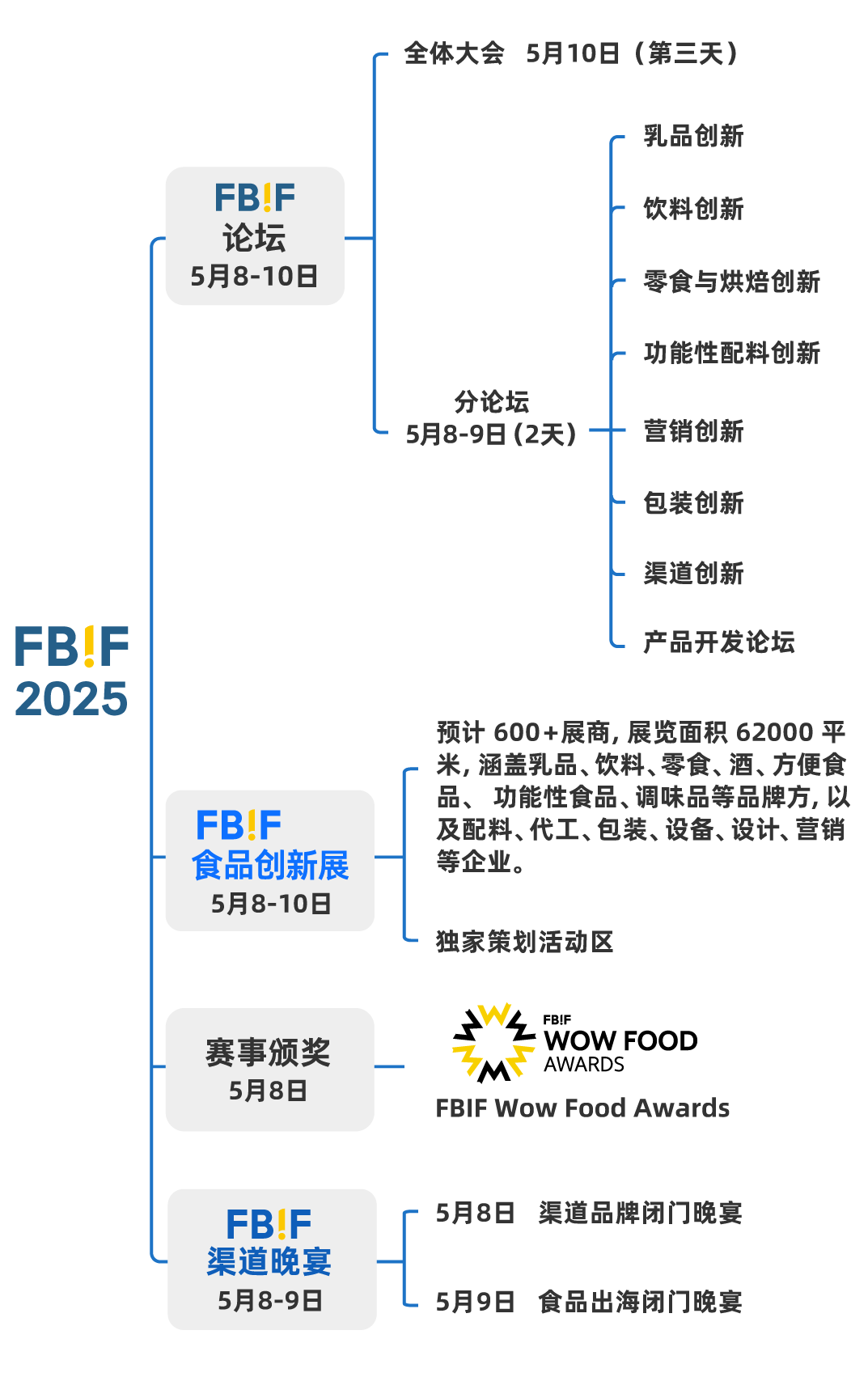 FBIF2025倒计时！百事、可口可乐、麦当劳、伊利、东鹏饮料、康师傅、麒麟等企业185位嘉宾分享，5月上海见！