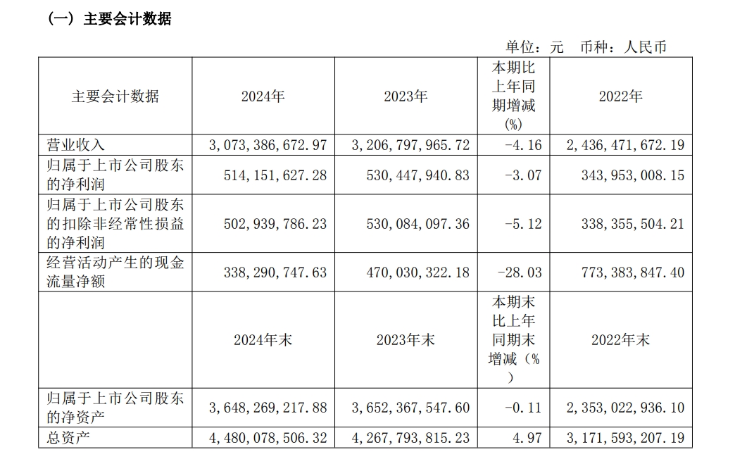 024业绩变脸，千禾味业怎一个“降”字了得！"