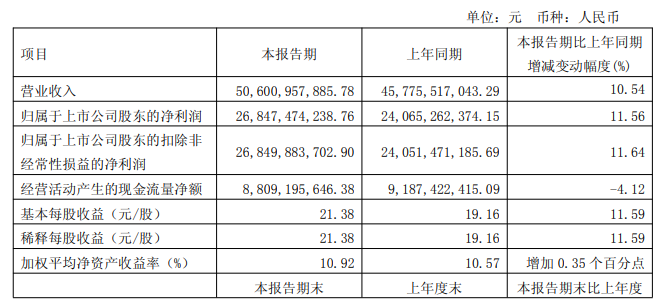 贵州茅台一季度业绩双增，净利268亿元增长11.56%