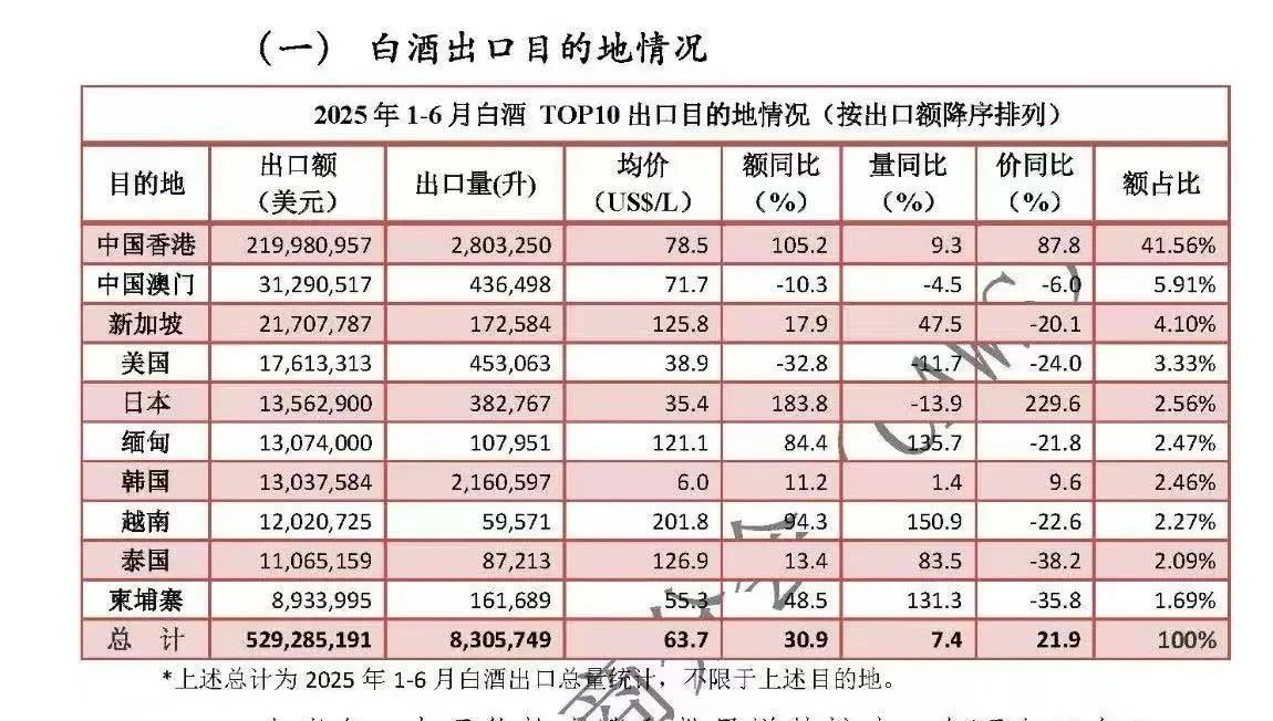 上半年白酒出口额38亿元，同比增长30.9%