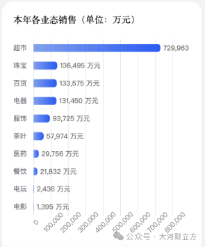 133.86亿元!胖东来公布最新销售业绩