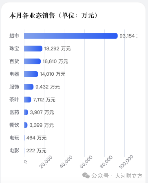 133.86亿元!胖东来公布最新销售业绩