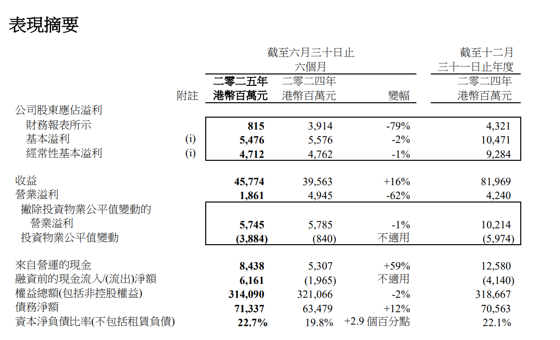 太古公司：上半年股东应占基本溢利为54.76亿港元