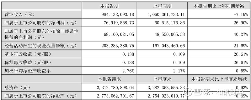 煌上煌上半年净利润7691.99万元,同比增长26.90%