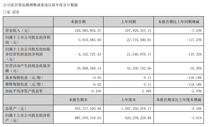 桂发祥：上半年净亏损391.97万元