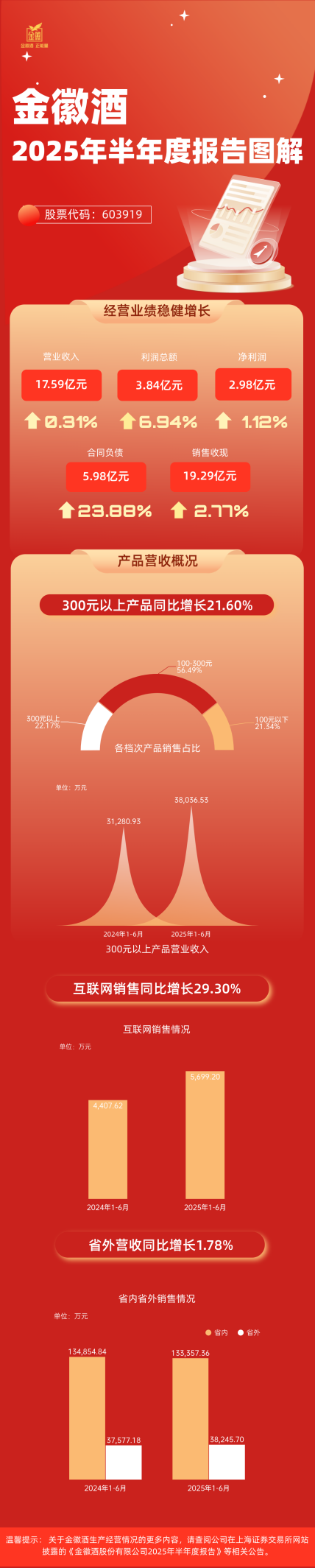 金徽酒半年报发布：次高端增长21%