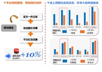 全渠道洞察 | 二季度中国线上品牌消费持续升温，618大促拉动作用明显