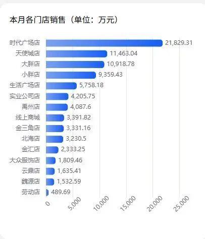 一天一个亿！胖东来国庆8天卖了8.2亿元