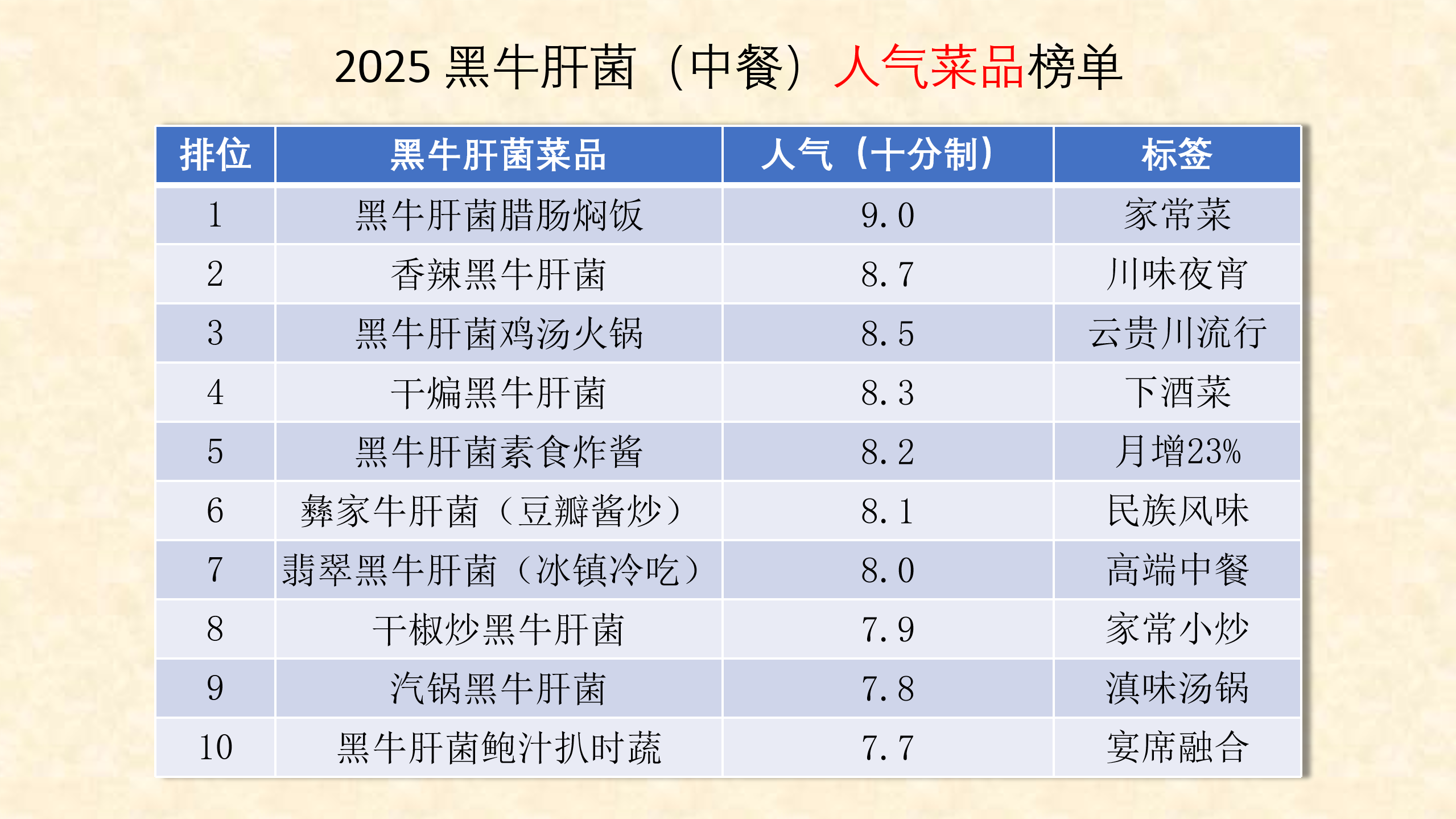 中西合璧,菌香四溢-2025黑牛肝菌人气菜品榜单正式发布