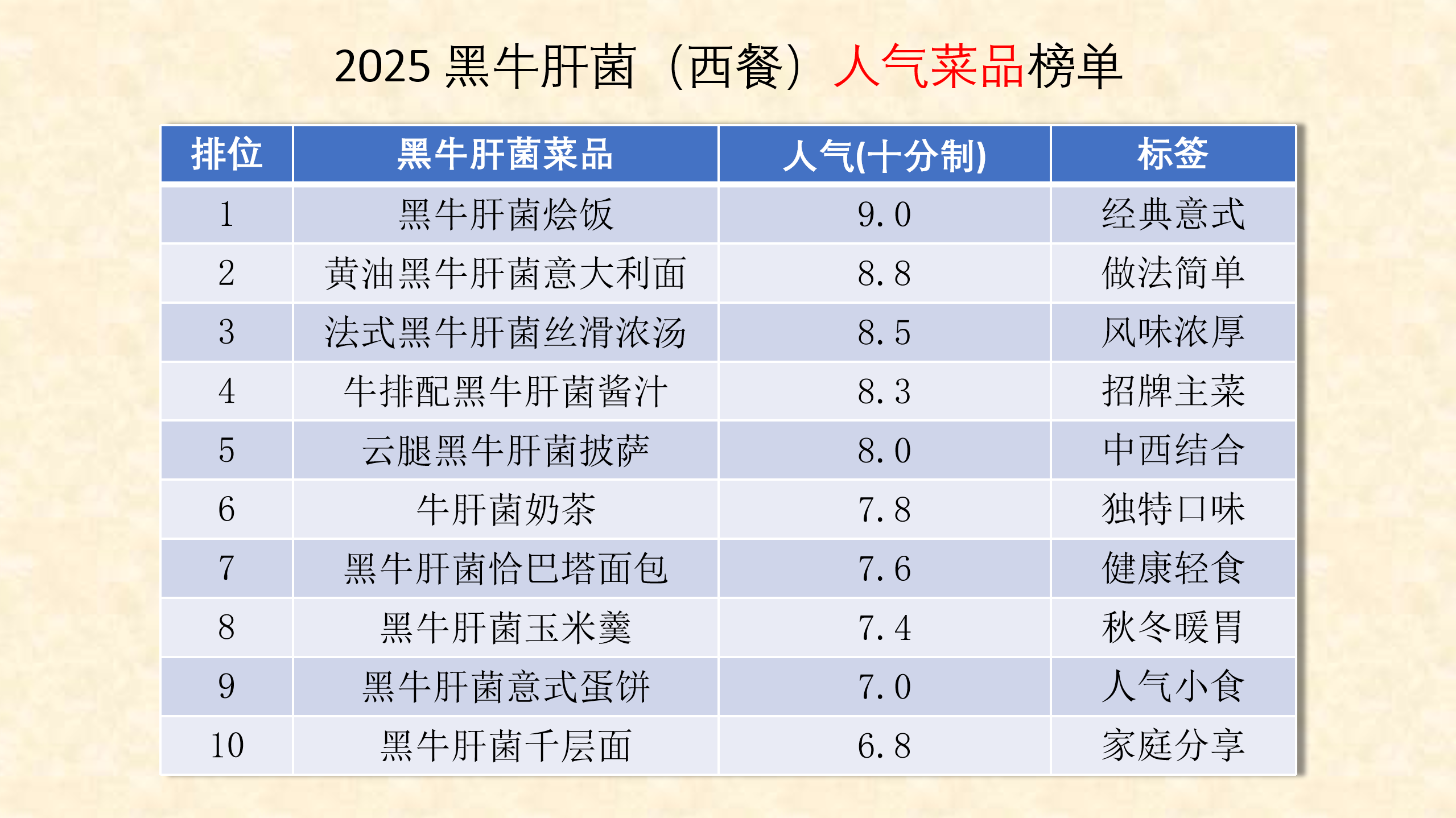 中西合璧,菌香四溢-2025黑牛肝菌人气菜品榜单正式发布