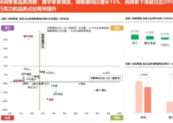 分享实录|2025Q3辣条/魔芋零食等线下市场回顾