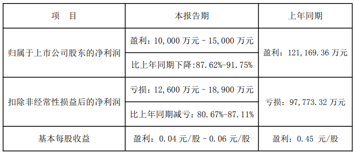 步步高预计2025年归母净利润降87.62%-91.75%