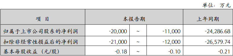 ST加加预计2025年亏损1.1亿元至2亿元