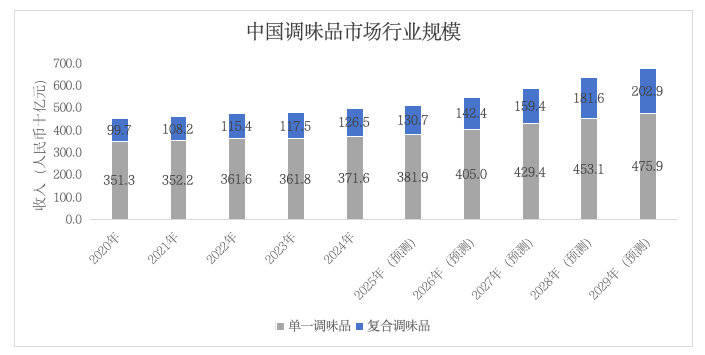 中炬高新拟收购味滋美55%股权，加码复合调味品赛道和餐饮渠道，深化全国布局