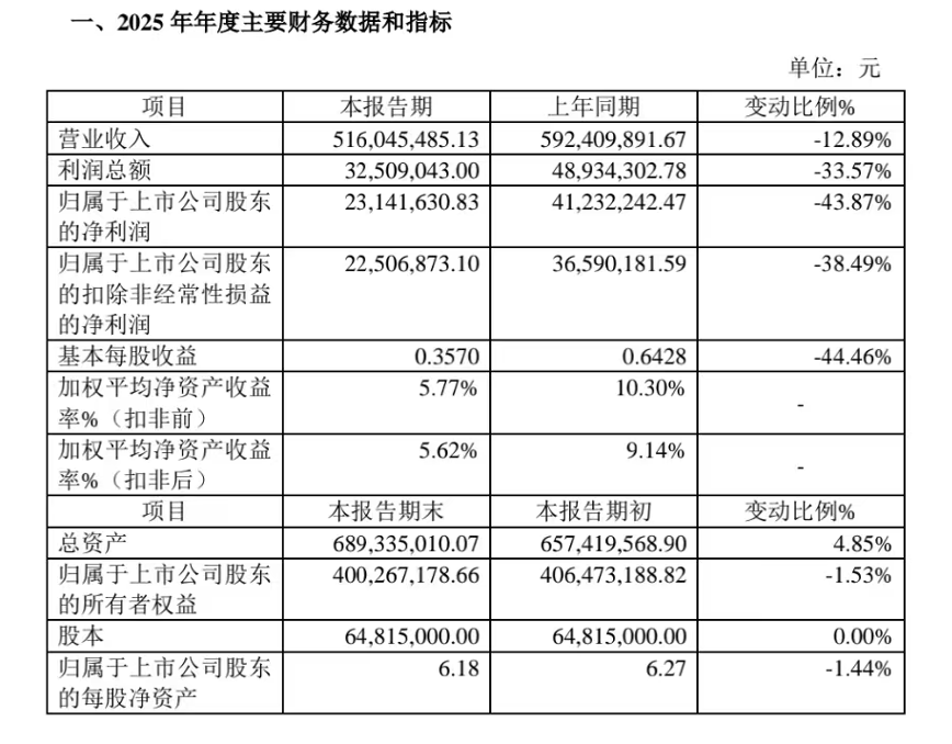 因酒类包装需求减少，柏星龙2025年净利润下降43.87%