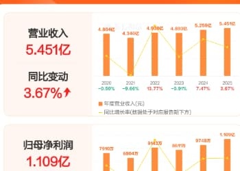 青岛食品：2025年归母净利润为1.11亿元，同比增长13.74%