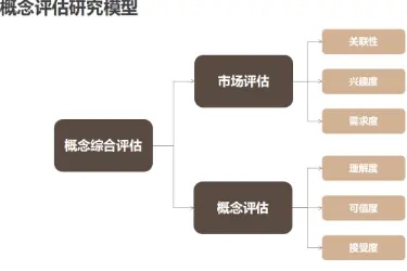 新品上市必看：消费者测试四步法，从概念到终端精准避坑