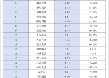 海天狂入161亿，千禾翻身，加加狂飙……22家调味品上市企业半年报，暗藏五场“大战”！