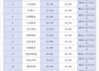 乌江夺冠、海天第五、梅花暴跌……调味品“薄利多销”时代，正在终结！