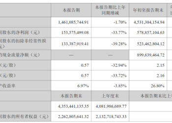 老干妈回应AI裁员传闻，盐津铺子前三季度营收45亿元，欢乐家净利增长366.49%......
