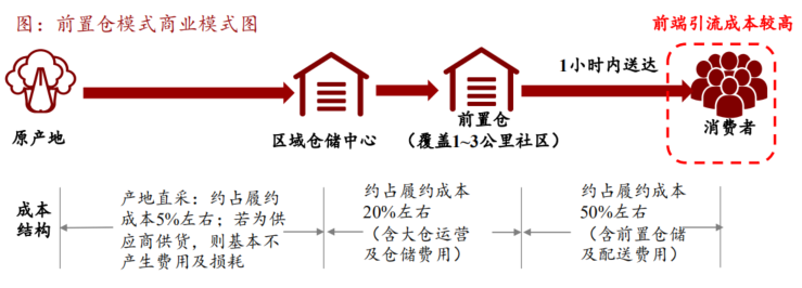 叮咚买菜IPO:社区团购“小贩”的破釜沉舟