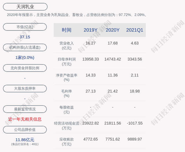 天润乳业:2021年一季度净利润同比增加69.40%