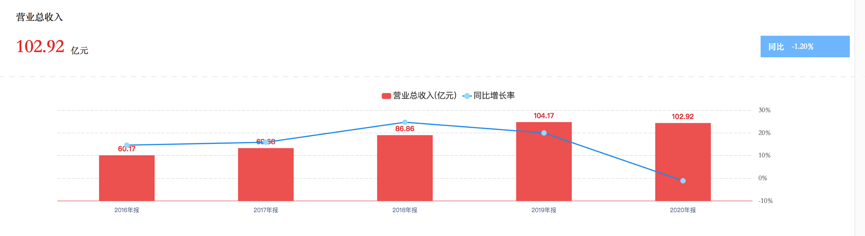 古井贡酒营收增速创5年来新低 黄鹤楼亏损1171.75万业绩承诺落空