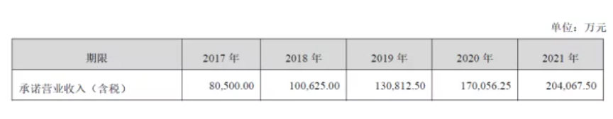 古井贡酒营收增速创5年来新低 黄鹤楼亏损1171.75万业绩承诺落空
