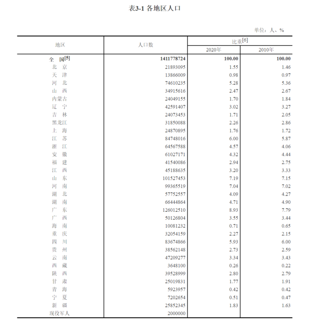 全面解读七普人口数据：4大问题决定未来十年！
