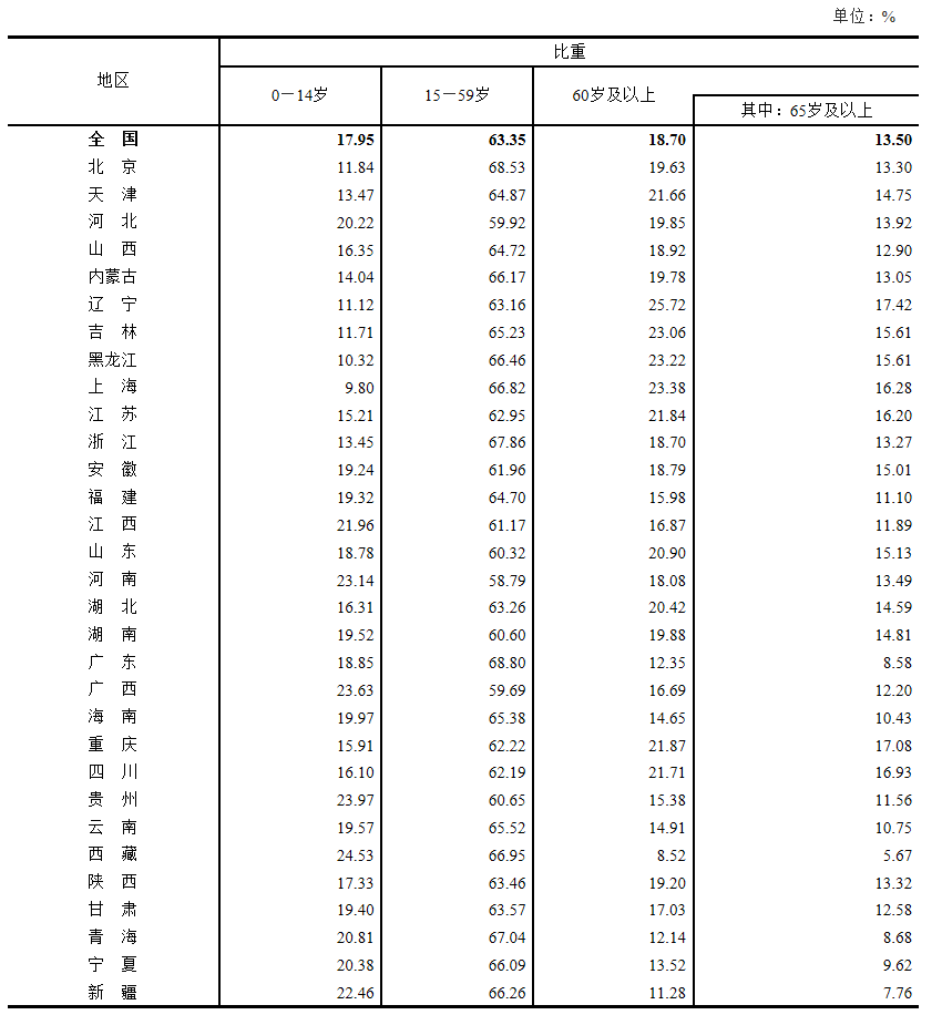 全面解读七普人口数据：4大问题决定未来十年！