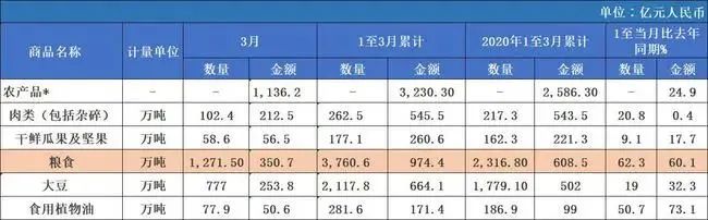 进口激增437.8%:中国不计成本购粮,未来会有大动作?