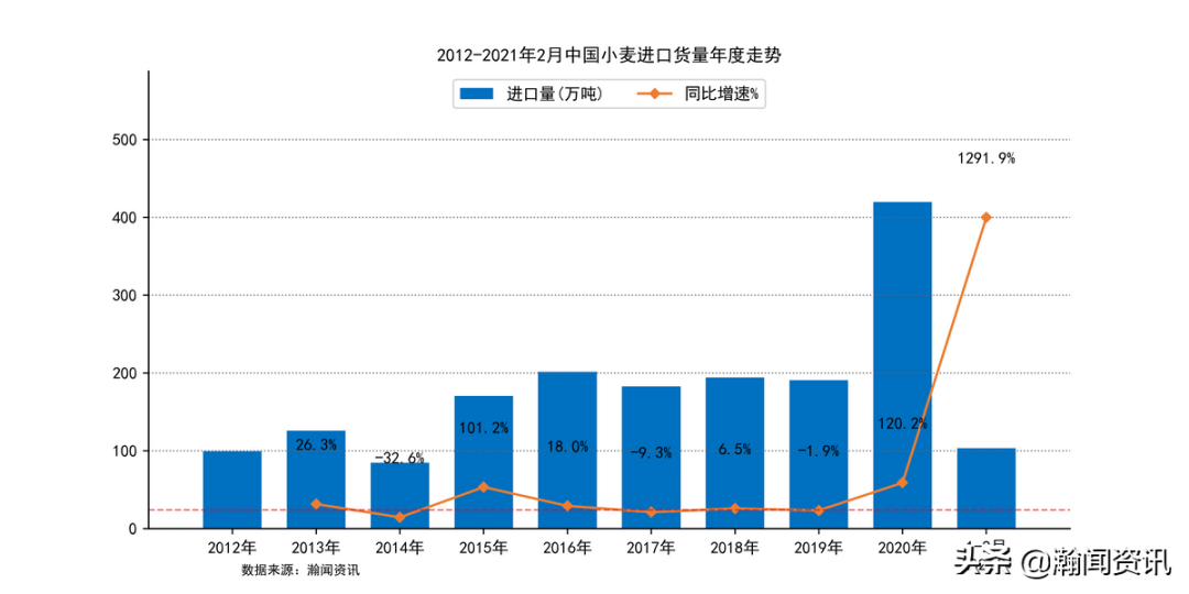 进口激增437.8%:中国不计成本购粮,未来会有大动作?