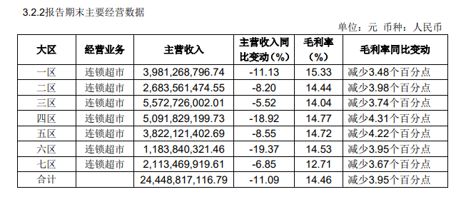永辉超市的终极命门