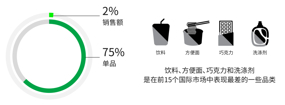快速消费品的困境：产品太多，货架空间太小