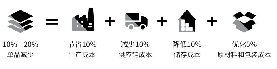 快速消费品的困境：产品太多，货架空间太小