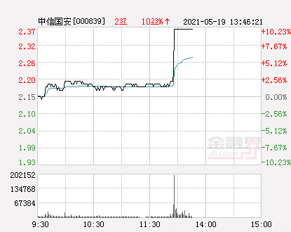 快讯:中信国安涨停,报于2.37元