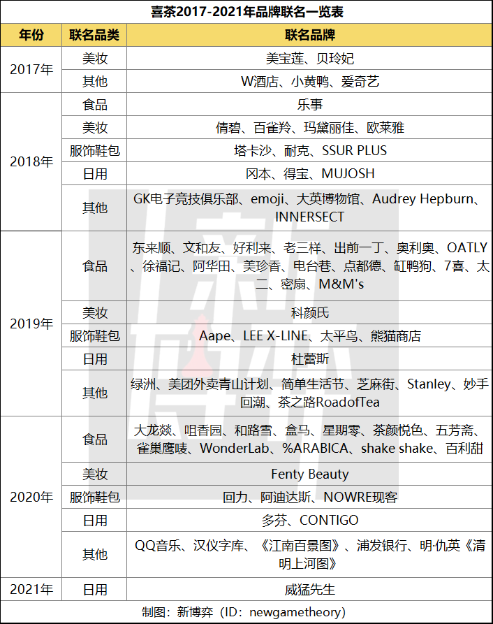 4年半联名74家品牌，喜茶有点盲目“威猛”了