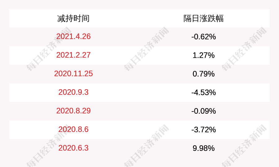 珠江啤酒:公司第一期员工持股计划所持公司股份减持完毕