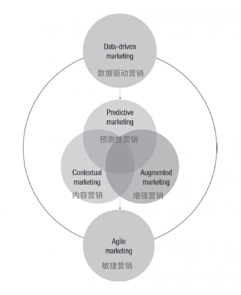 《营销5.0》联合作者专访:科技促进营销增长的五种方式和三个原则